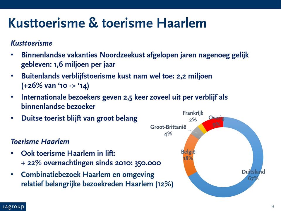 binnenlandse bezoeker Duitse toerist blijft van groot belang Toerisme Haarlem Ook toerisme Haarlem in lift: + 22% overnachtingen sinds 2010: 350.