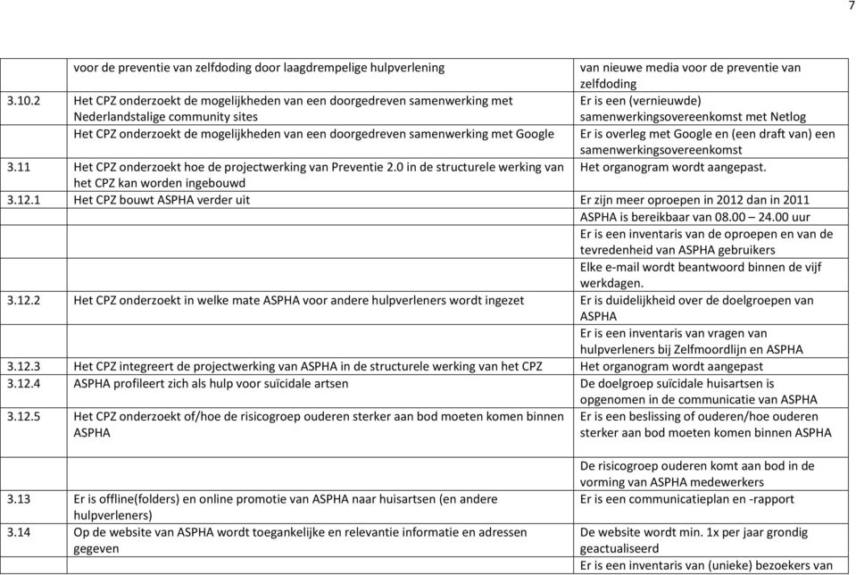 nieuwe media voor de preventie van zelfdoding Er is een (vernieuwde) samenwerkingsovereenkomst met Netlog Er is overleg met Google en (een draft van) een samenwerkingsovereenkomst Het organogram