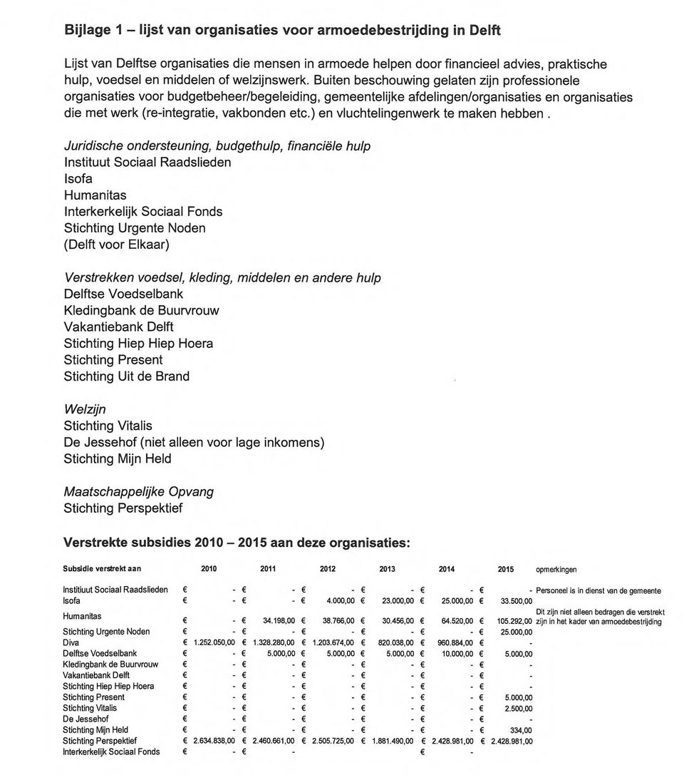 Buiten beschouwing gelaten zijn professionele organisaties voor budgetbeheer/begeleiding, gemeentelijke afdelingen/organisaties en organisaties die met werk (re-integratie, vakbonden etc.