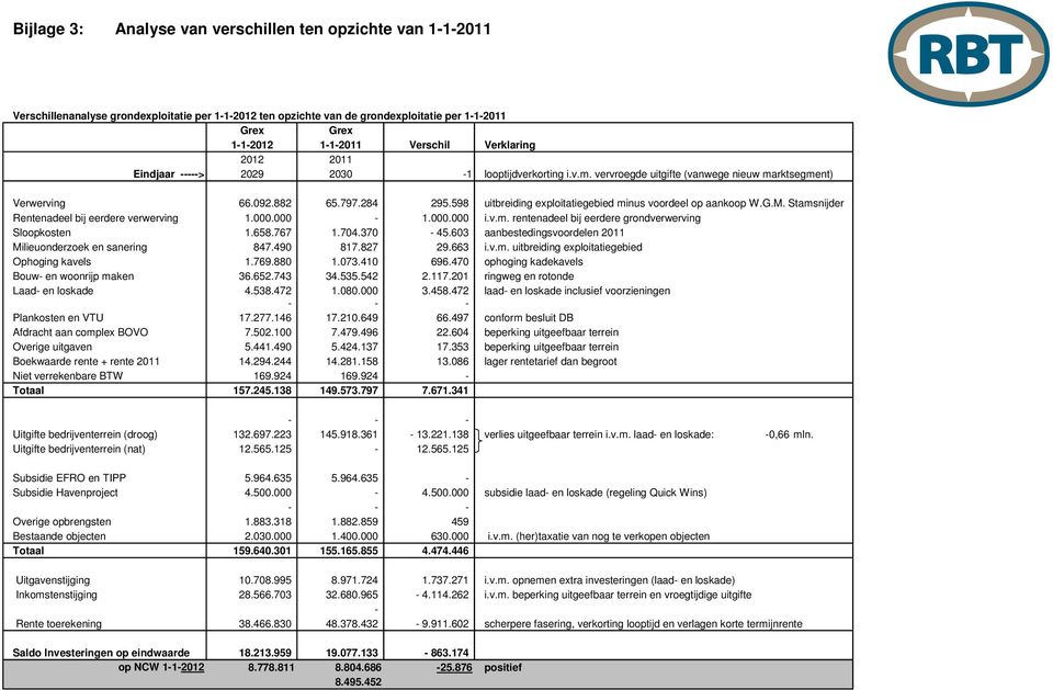 598 uitbreiding exploitatiegebied minus voordeel op aankoop W.G.M. Stamsnijder Rentenadeel bij eerdere verwerving 1.000.000-1.000.000 i.v.m. rentenadeel bij eerdere grondverwerving Sloopkosten 1.658.