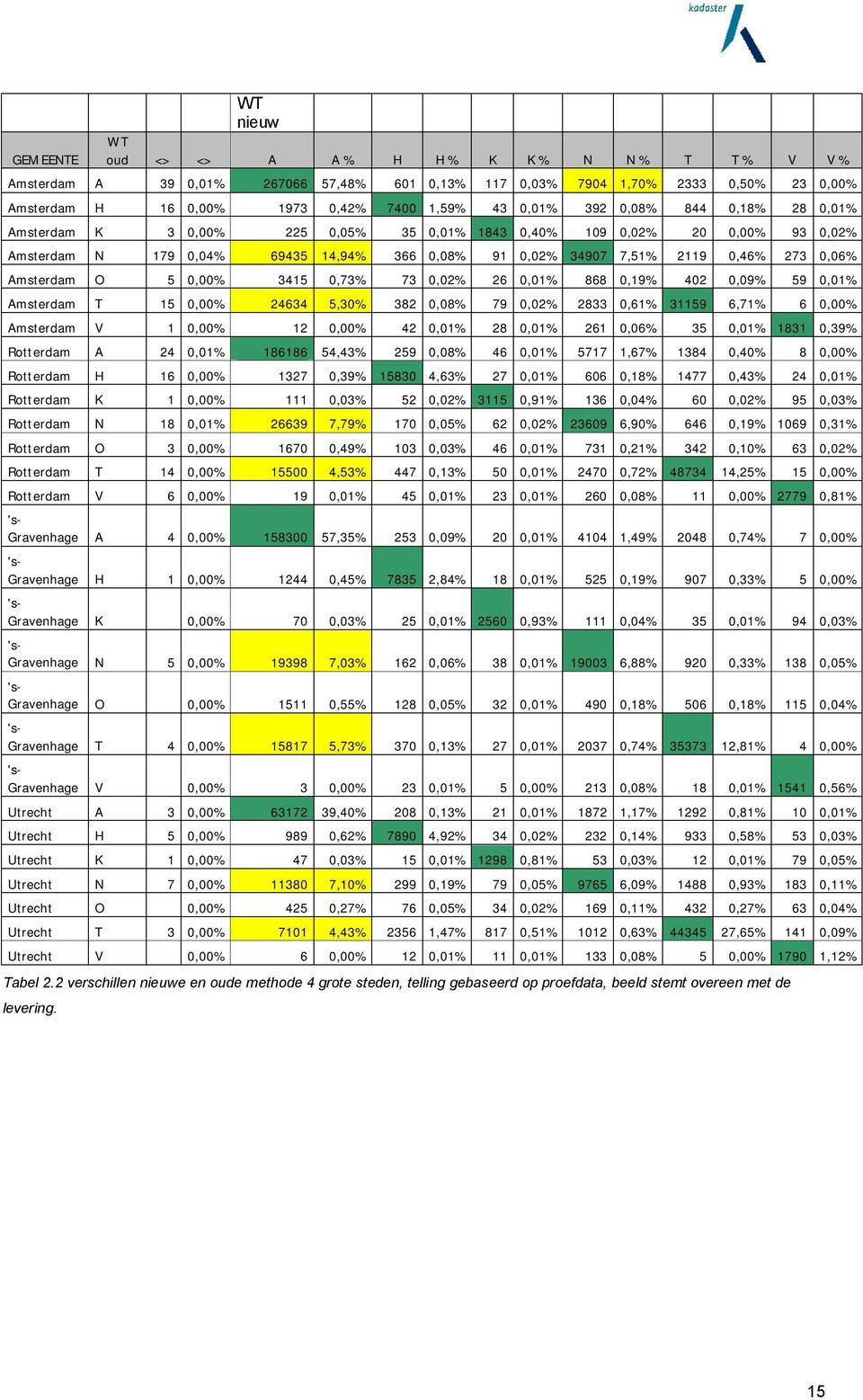 Amsterdam O 5 0,00% 3415 0,73% 73 0,02% 26 0,01% 868 0,19% 402 0,09% 59 0,01% Amsterdam T 15 0,00% 24634 5,30% 382 0,08% 79 0,02% 2833 0,61% 31159 6,71% 6 0,00% Amsterdam V 1 0,00% 12 0,00% 42 0,01%