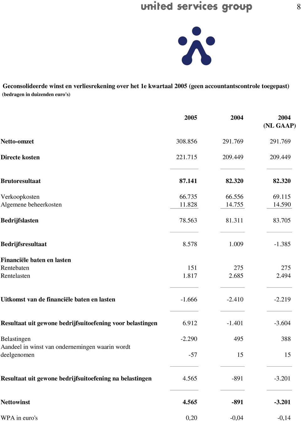 705 Bedrijfsresultaat 8.578 1.009-1.385 Financiële baten en lasten Rentebaten 151 275 275 Rentelasten 1.817 2.685 2.494 Uitkomst van de financiële baten en lasten -1.666-2.410-2.