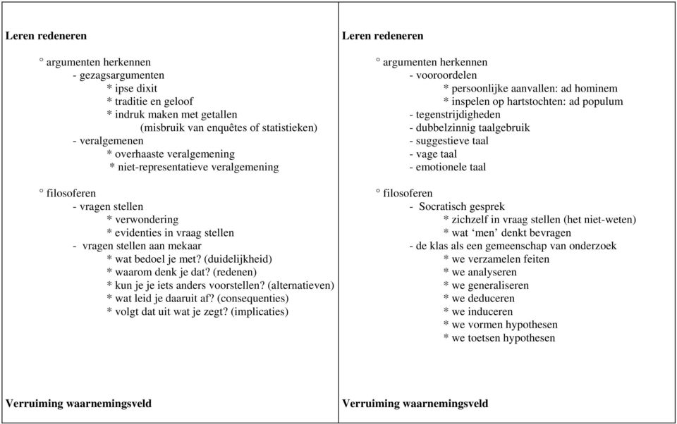 (redenen) * kun je je iets anders voorstellen? (alternatieven) * wat leid je daaruit af? (consequenties) * volgt dat uit wat je zegt?