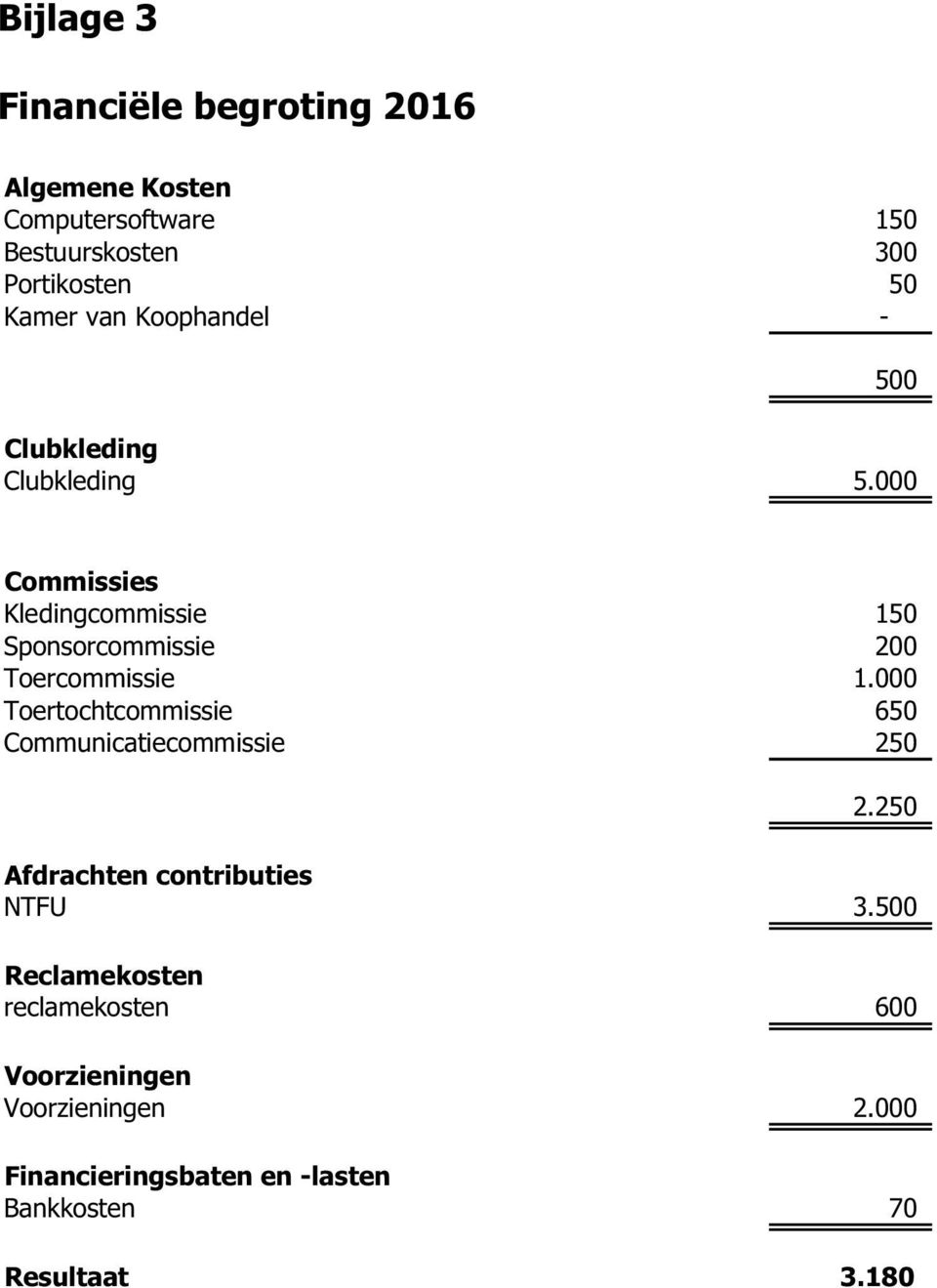 000 500 Commissies Kledingcommissie 150 Sponsorcommissie 200 Toercommissie 1.