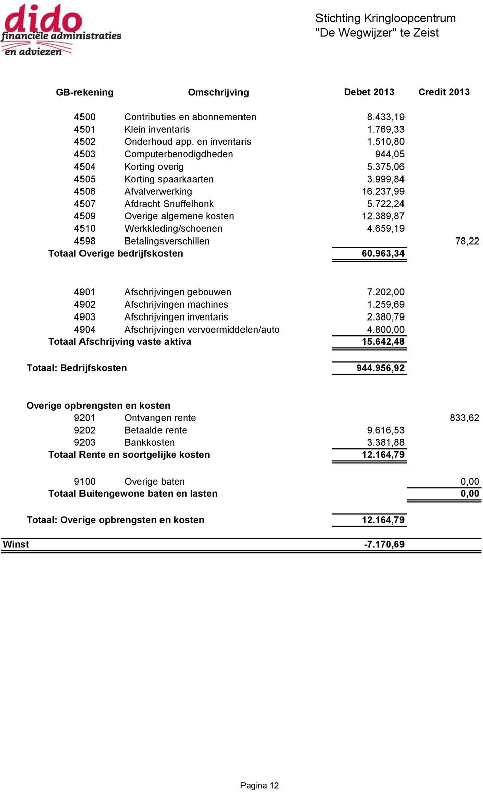 722,24 4509 Overige algemene kosten 12.389,87 4510 Werkkleding/schoenen 4.659,19 4598 Betalingsverschillen 78,22 Totaal Overige bedrijfskosten 60.963,34 4901 Afschrijvingen gebouwen 7.