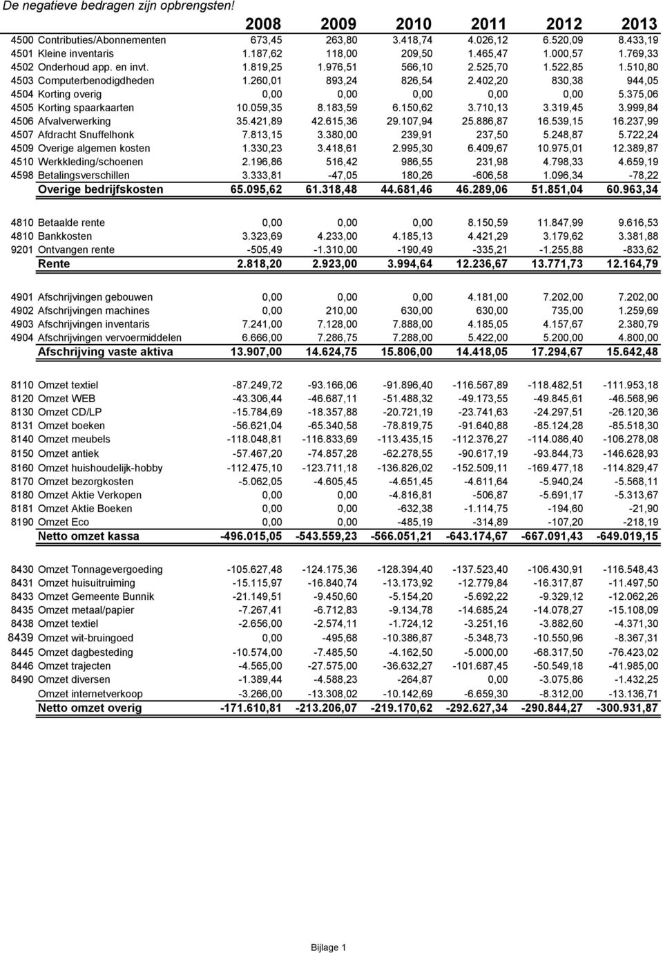 402,20 830,38 944,05 4504 Korting overig 0,00 0,00 0,00 0,00 0,00 5.375,06 4505 Korting spaarkaarten 10.059,35 8.183,59 6.150,62 3.710,13 3.319,45 3.999,84 4506 Afvalverwerking 35.421,89 42.615,36 29.