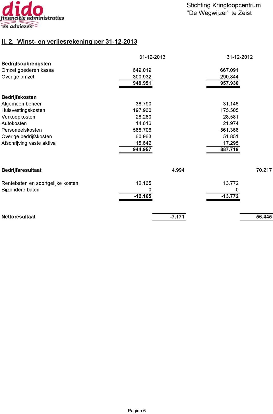 581 Autokosten 14.616 21.974 Personeelskosten 588.706 561.368 Overige bedrijfskosten 60.963 51.851 Afschrijving vaste aktiva 15.642 17.295 944.