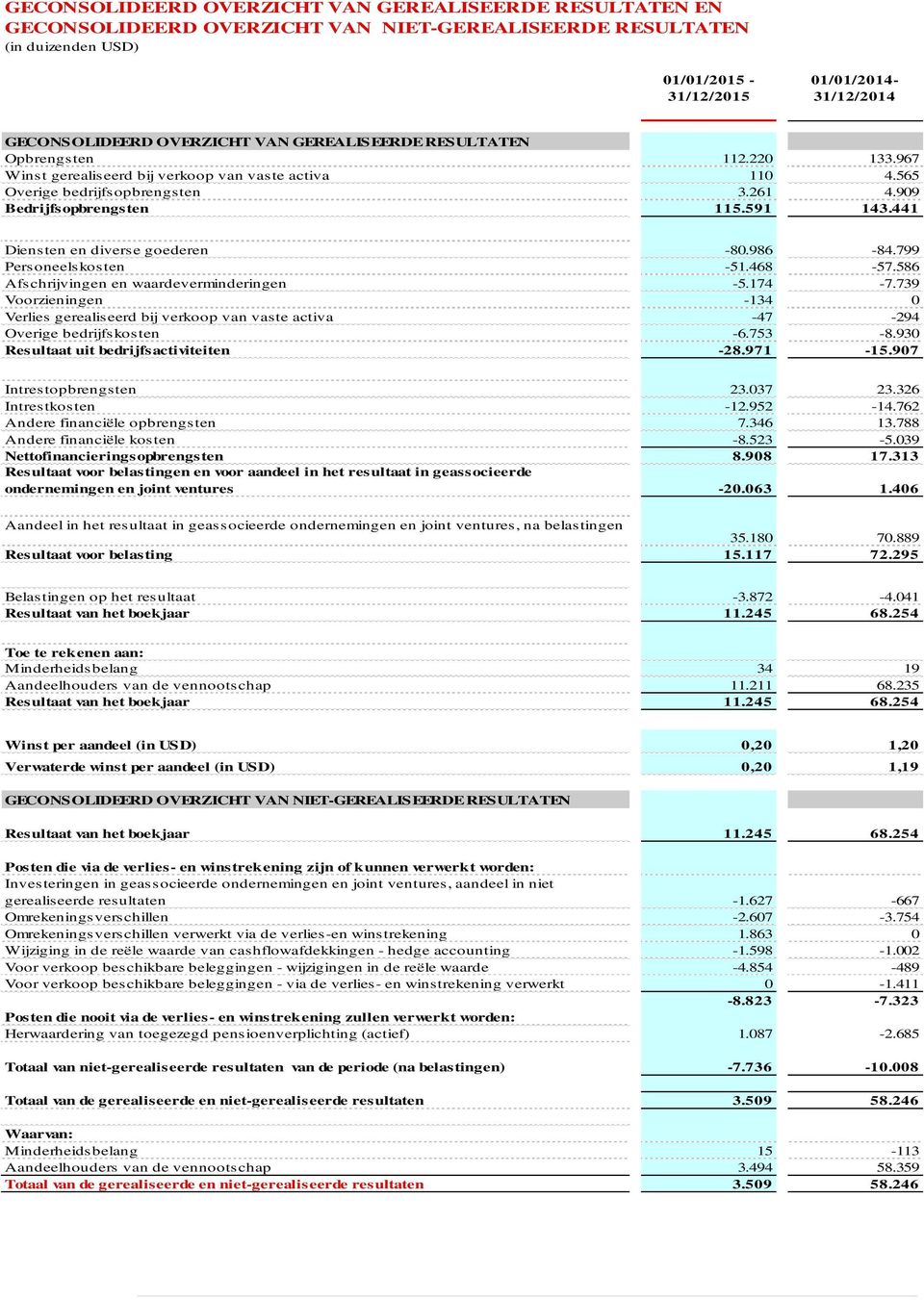 441 Diensten en diverse goederen -80.986-84.799 Personeelskosten -51.468-57.586 Afschrijvingen en waardeverminderingen -5.174-7.