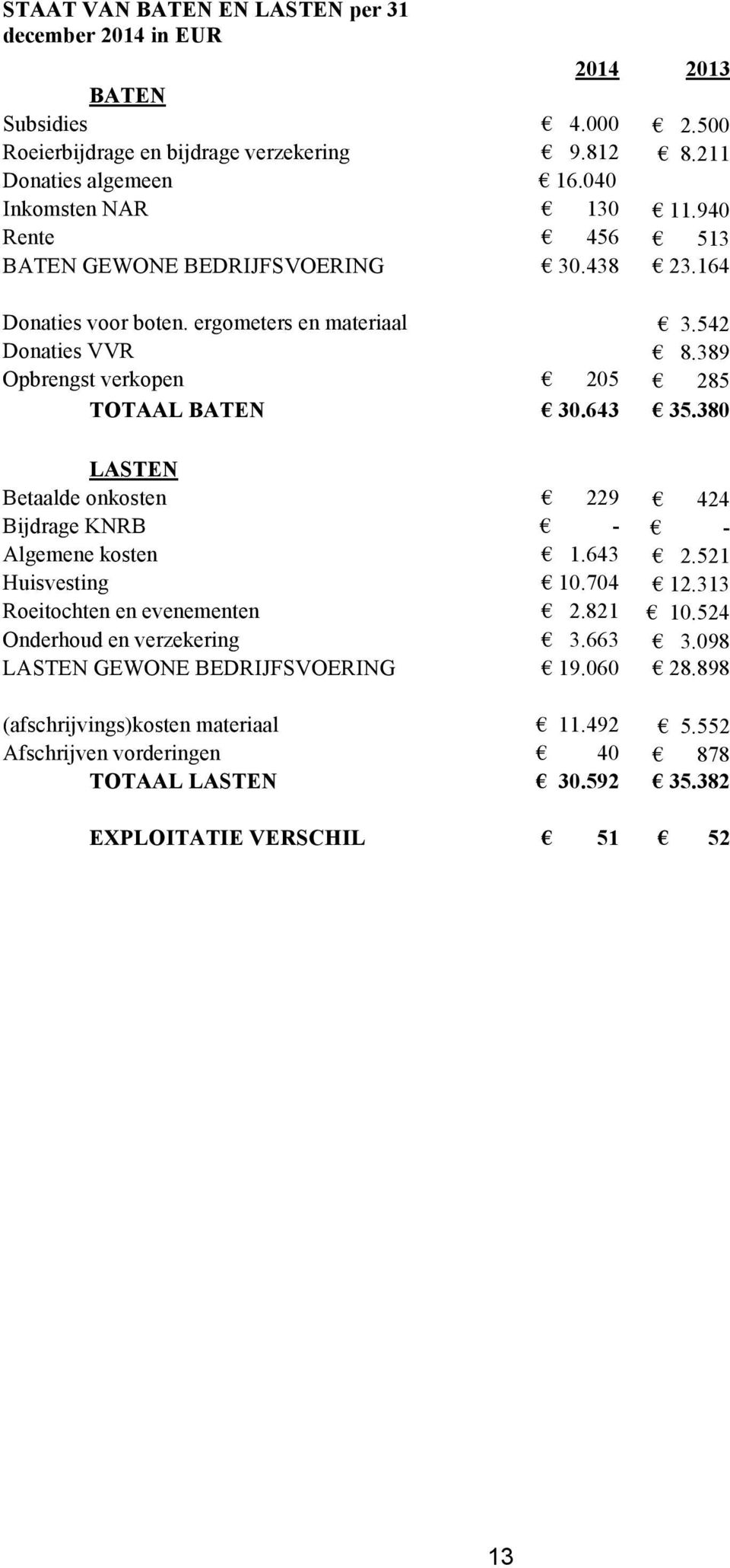 389 Opbrengst verkopen 205 285 TOTAAL BATEN 30.643 35.380 LASTEN Betaalde onkosten 229 424 Bijdrage KNRB - - Algemene kosten 1.643 2.521 Huisvesting 10.704 12.