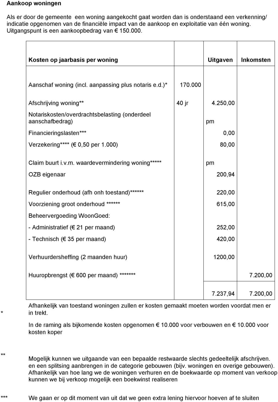 250,00 Notariskosten/overdrachtsbelasting (onderdeel aanschafbedrag) pm 