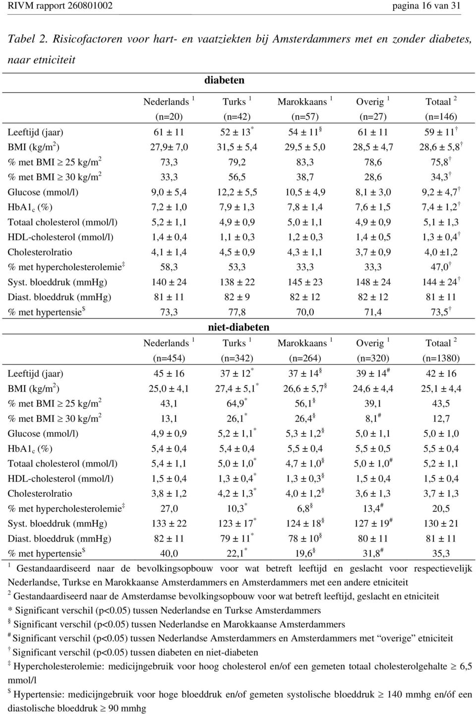 Leeftijd (jaar) 61 ± 11 52 ± 13 * 54 ± 11 61 ± 11 59 ± 11 BMI (kg/m 2 ) 27,9± 7,0 31,5 ± 5,4 29,5 ± 5,0 28,5 ± 4,7 28,6 ± 5,8 % met BMI 25 kg/m 2 73,3 79,2 83,3 78,6 75,8 % met BMI 30 kg/m 2 33,3