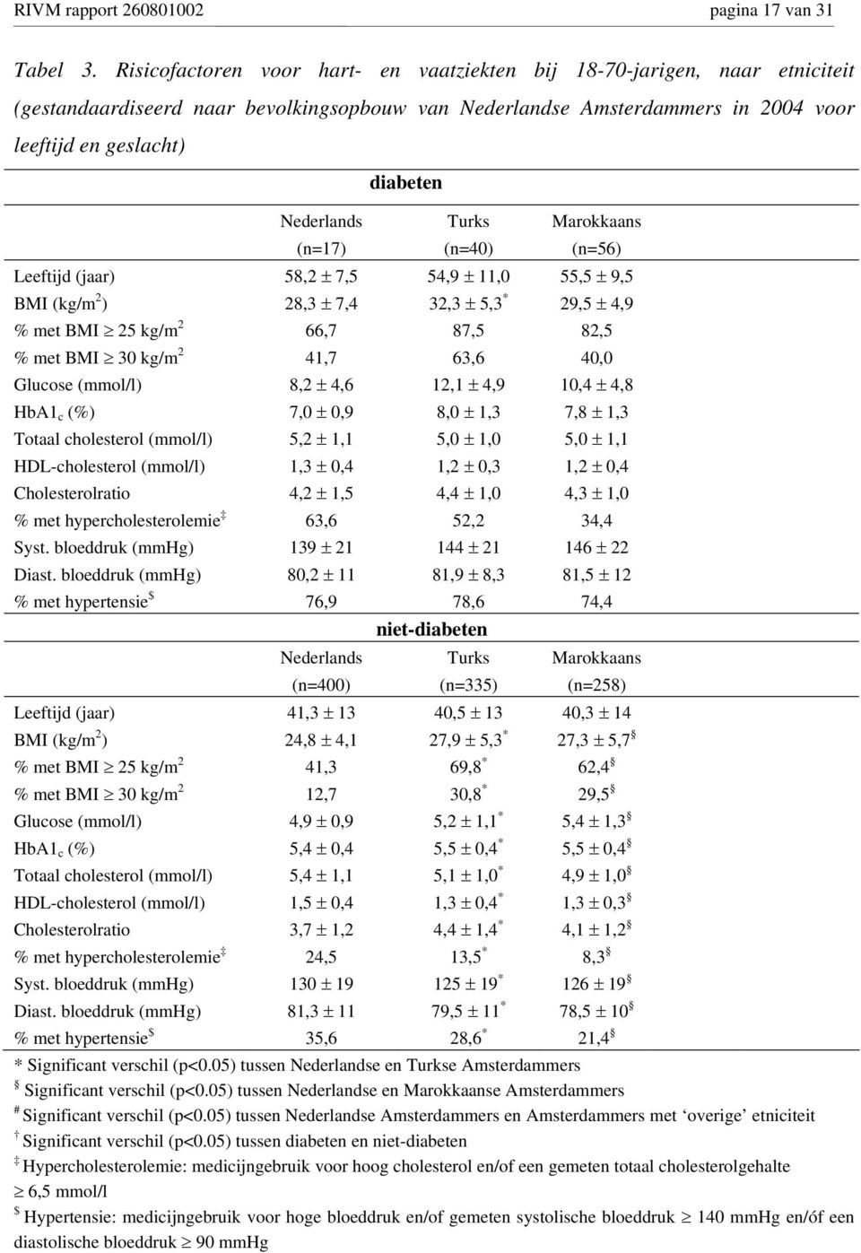 diabeten Turks (n=40) Marokkaans (n=56) Leeftijd (jaar) 58,2 ± 7,5 54,9 ± 11,0 55,5 ± 9,5 BMI (kg/m 2 ) 28,3 ± 7,4 32,3 ± 5,3 * 29,5 ± 4,9 % met BMI 25 kg/m 2 66,7 87,5 82,5 % met BMI 30 kg/m 2 41,7