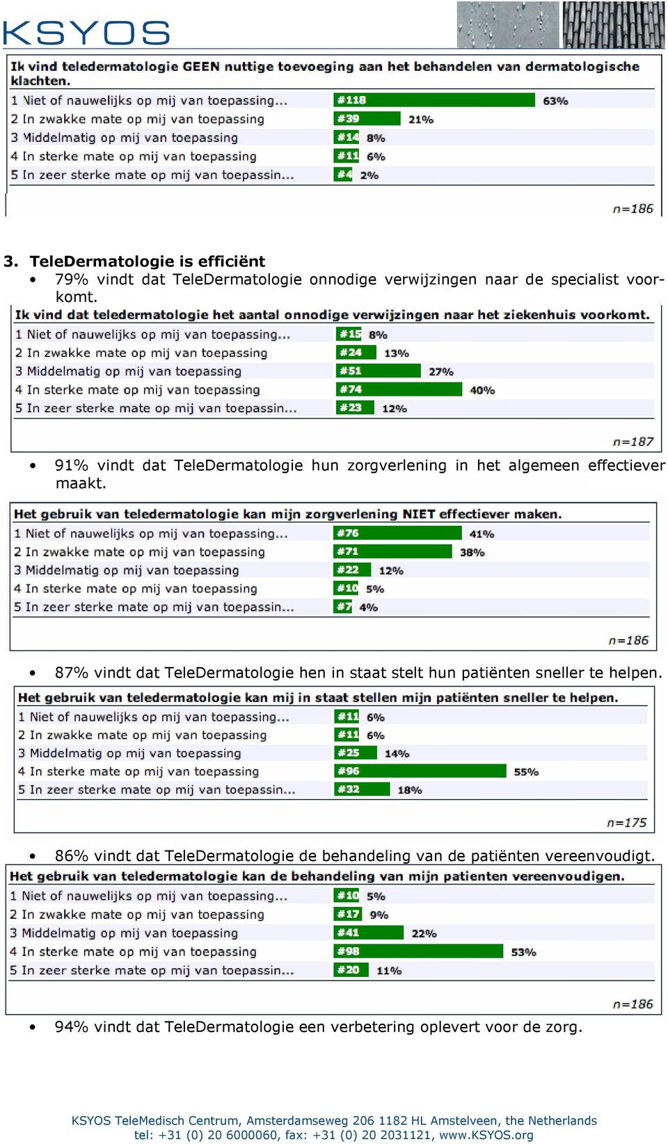 87% vindt dat TeleDermatologie hen in staat stelt hun patiënten sneller te helpen.