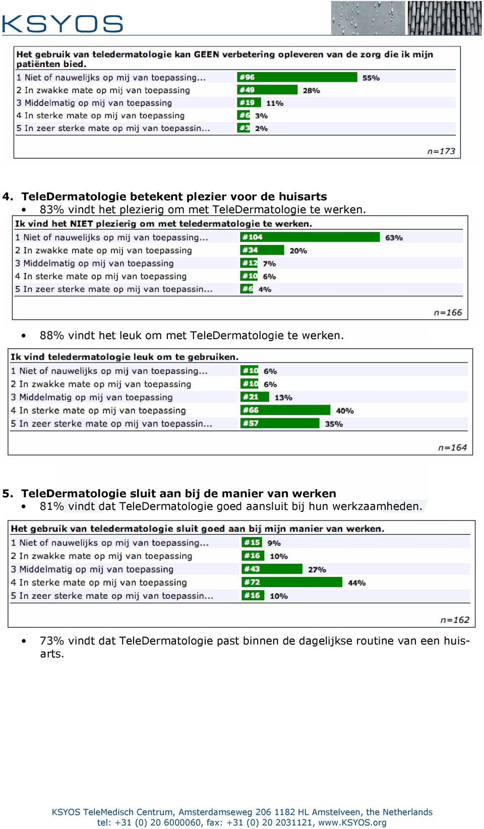 TeleDermatologie sluit aan bij de manier van werken 81% vindt dat TeleDermatologie goed