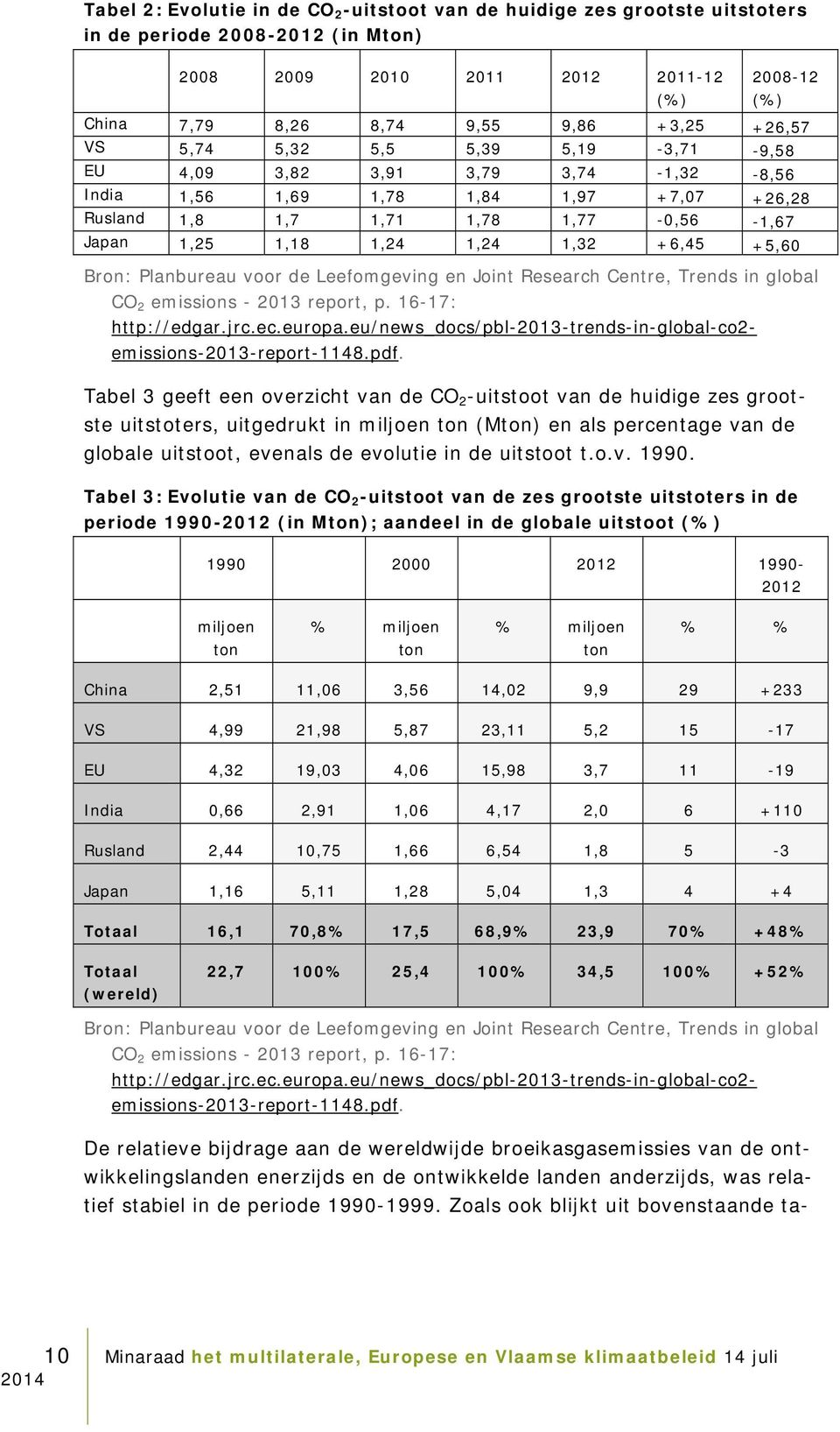 +6,45 +5,60 Bron: Planbureau voor de Leefomgeving en Joint Research Centre, Trends in global CO 2 emissions - 2013 report, p. 16-17: http://edgar.jrc.ec.europa.