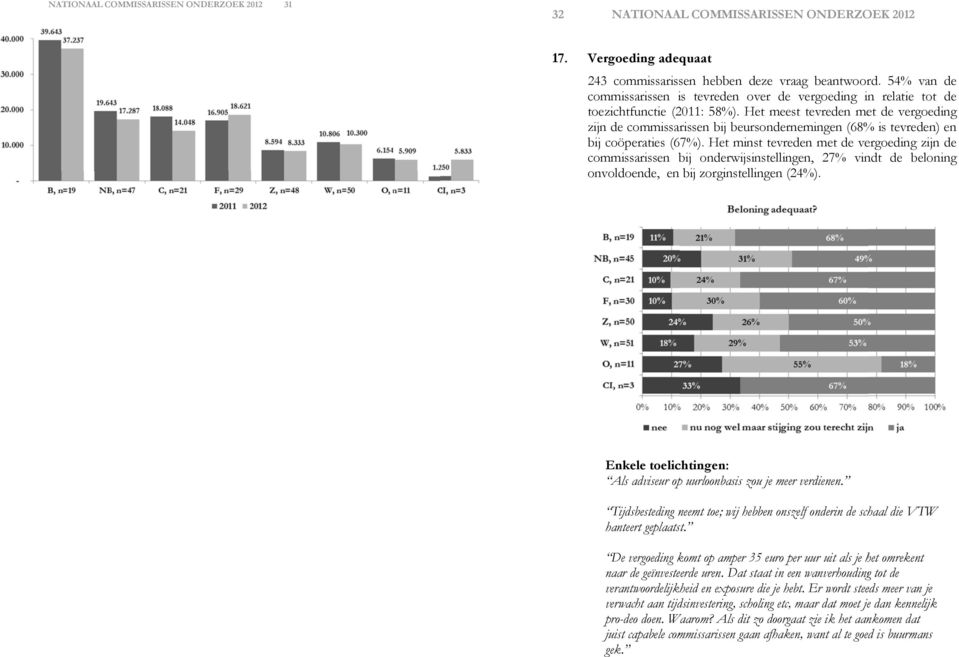 Het meest tevreden met de vergoeding zijn de commissarissen bij beursondernemingen (68% is tevreden) en bij coöperaties (67%).