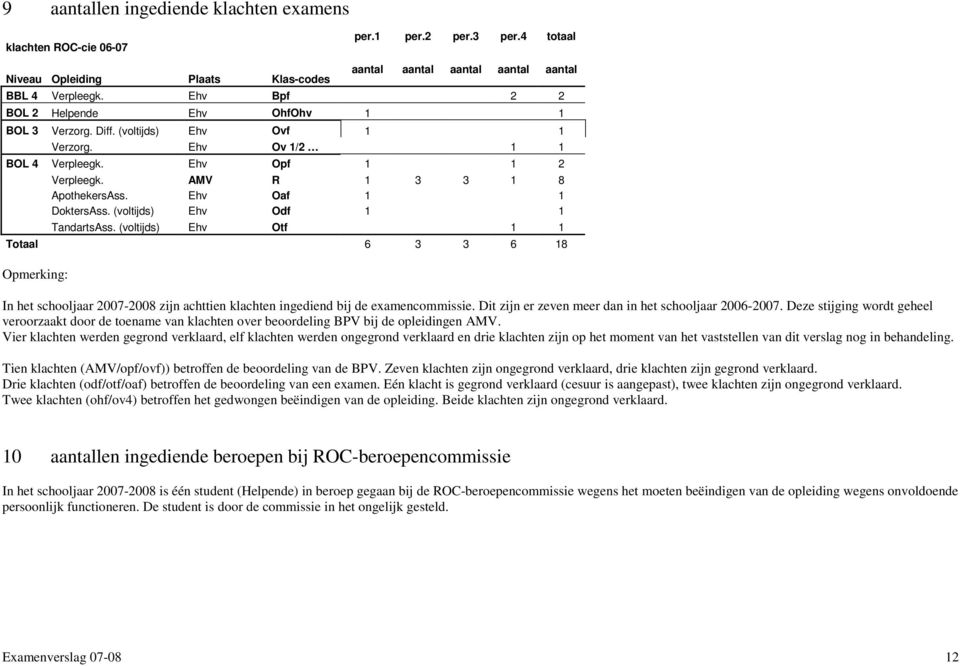 Ehv Oaf 1 1 DoktersAss. (voltijds) Ehv Odf 1 1 TandartsAss. (voltijds) Ehv Otf 1 1 Totaal 6 3 3 6 18 Opmerking: In het schooljaar 2007-2008 zijn achttien klachten ingediend bij de examencommissie.