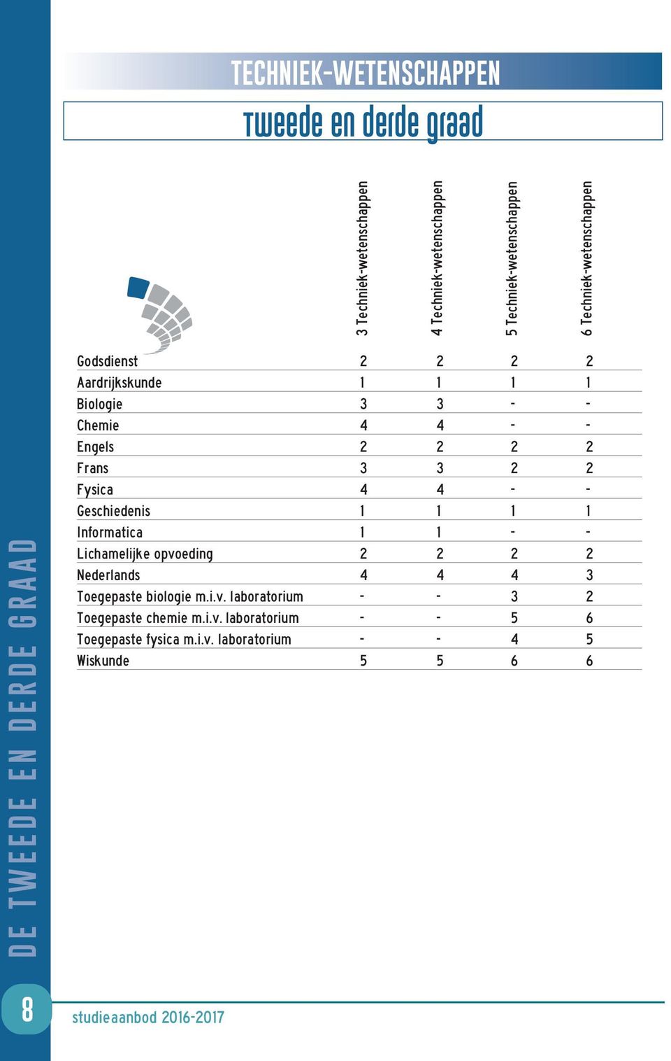 2 2 2 2 Frans 3 3 2 2 Fysica 4 4 - - Geschiedenis 1 1 1 1 Informatica 1 1 - - Lichamelijke opvoeding 2 2 2 2 Nederlands 4 4 4 3 Toegepaste