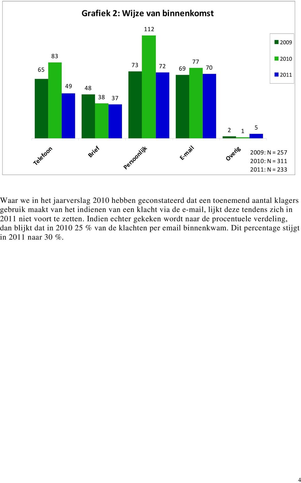 maakt van het indienen van een klacht via de e-mail, lijkt deze tendens zich in 2011 niet voort te zetten.