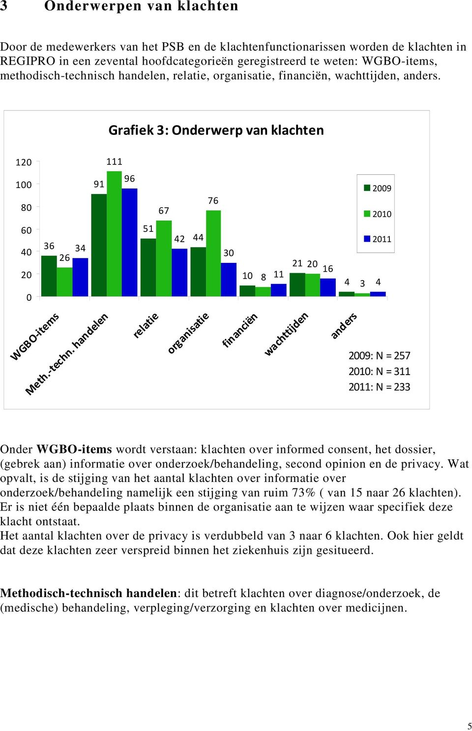 Grafiek 3: Onderwerp van klachten 120 111 100 80 60 40 20 0 36 26 34 91 96 51 67 42 44 76 30 10 8 11 21 20 16 4 3 2009 2010 2011 4 WGBO-items Meth.-techn.