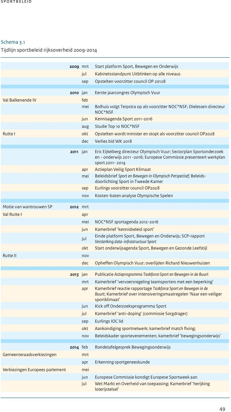 OP 20128 2010 jan Eerste jaarcongres Olympisch Vuur feb mei Bolhuis volgt Terpstra op als voorzitter NOC*NSF; Dielessen directeur NOC*NSF jun Kennisagenda Sport 2011-2016 aug Studie Top 10 NOC*NSF