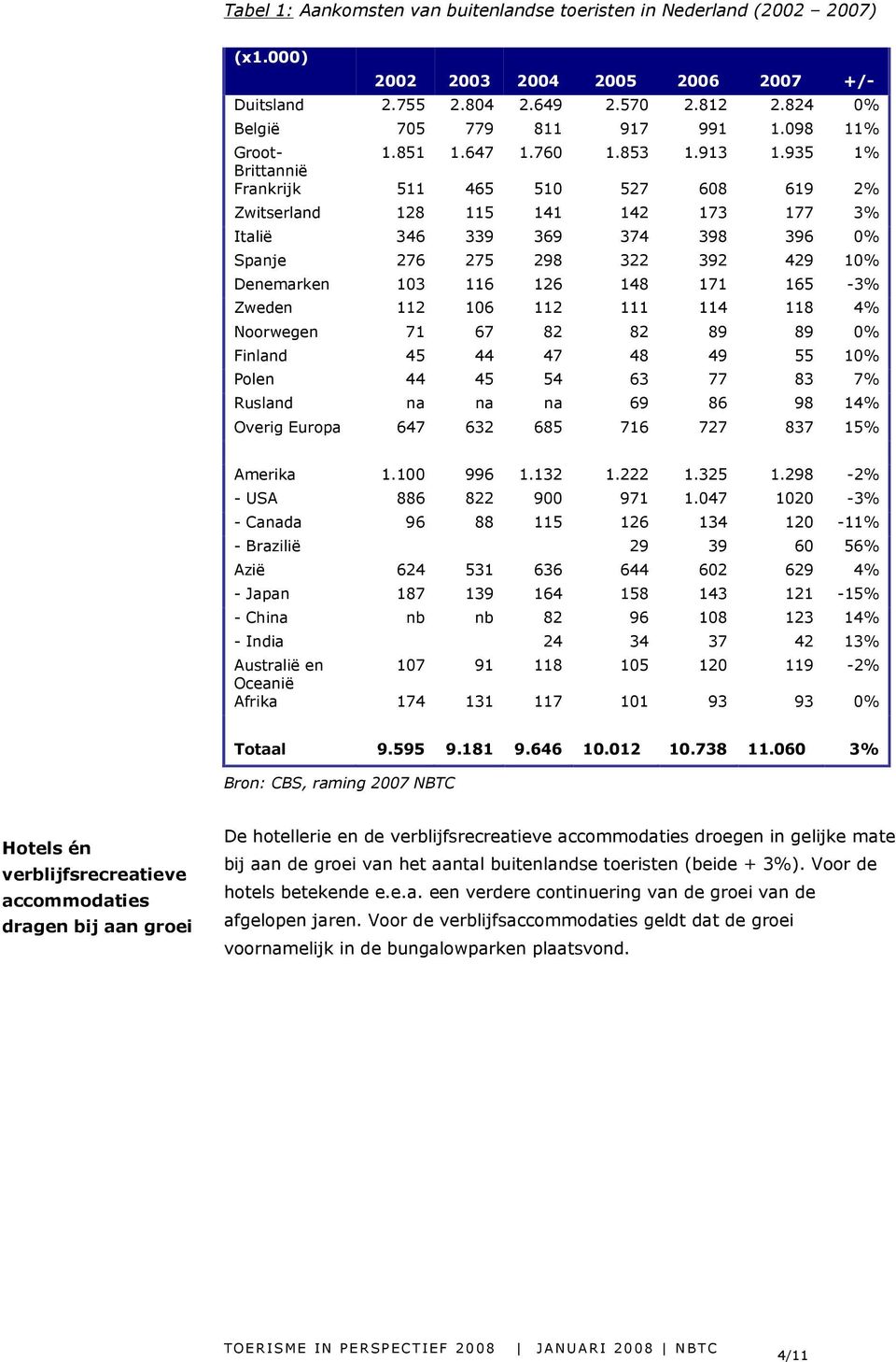 935 1% Brittannië Frankrijk 511 465 510 527 608 619 2% Zwitserland 128 115 141 142 173 177 3% Italië 346 339 369 374 398 396 0% Spanje 276 275 298 322 392 429 10% Denemarken 103 116 126 148 171