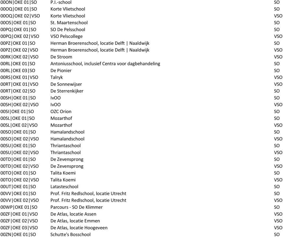 Delft Naaldwijk VSO 00RK OKE 02 VSO De Stroom VSO 00RL OKE 01 SO Antoniusschool, inclusief Centra voor dagbehandeling SO 00RL OKE 03 SO De Pionier SO 00RS OKE 01 VSO Talryk VSO 00RT OKE 01 VSO De