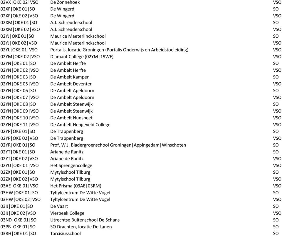 Schreuderschool VSO 02YJ OKE 01 SO Maurice Maeterlinckschool SO 02YJ OKE 02 VSO Maurice Maeterlinckschool VSO 02YL OKE 01 VSO Portalis, locatie Groningen (Portalis Onderwijs en Arbeidstoeleiding) VSO