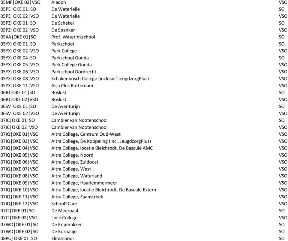 OKE 08 VSO Schakenbosch College (inclusief JeugdzorgPlus) VSO 05YX OKE 11 VSO Asja Plus Rotterdam VSO 06RJ OKE 01 SO Boslust SO 06RJ OKE 02 VSO Boslust VSO 06SV OKE 01 SO De Aventurijn SO 06SV OKE 02