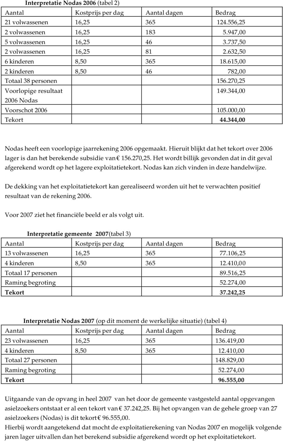 000,00 Tekort 44.344,00 Nodas heeft een voorlopige jaarrekening 2006 opgemaakt. Hieruit blijkt dat het tekort over 2006 lager is dan het berekende subsidie van 156.270,25.