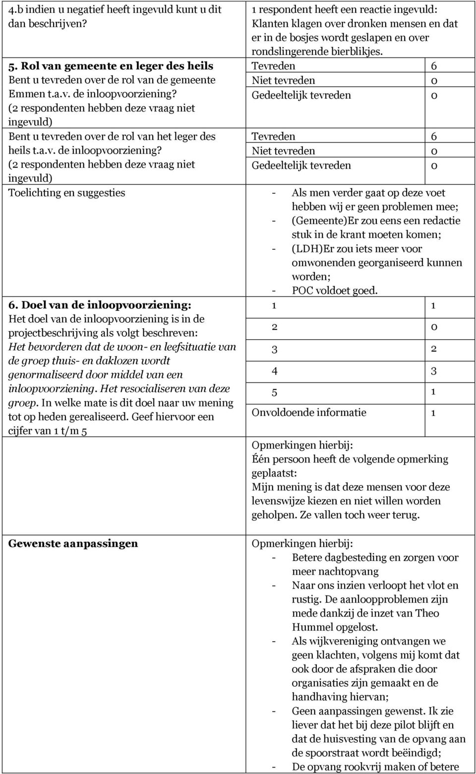 (2 respondenten hebben deze vraag niet ingevuld) 1 respondent heeft een reactie ingevuld: Klanten klagen over dronken mensen en dat er in de bosjes wordt geslapen en over rondslingerende bierblikjes.