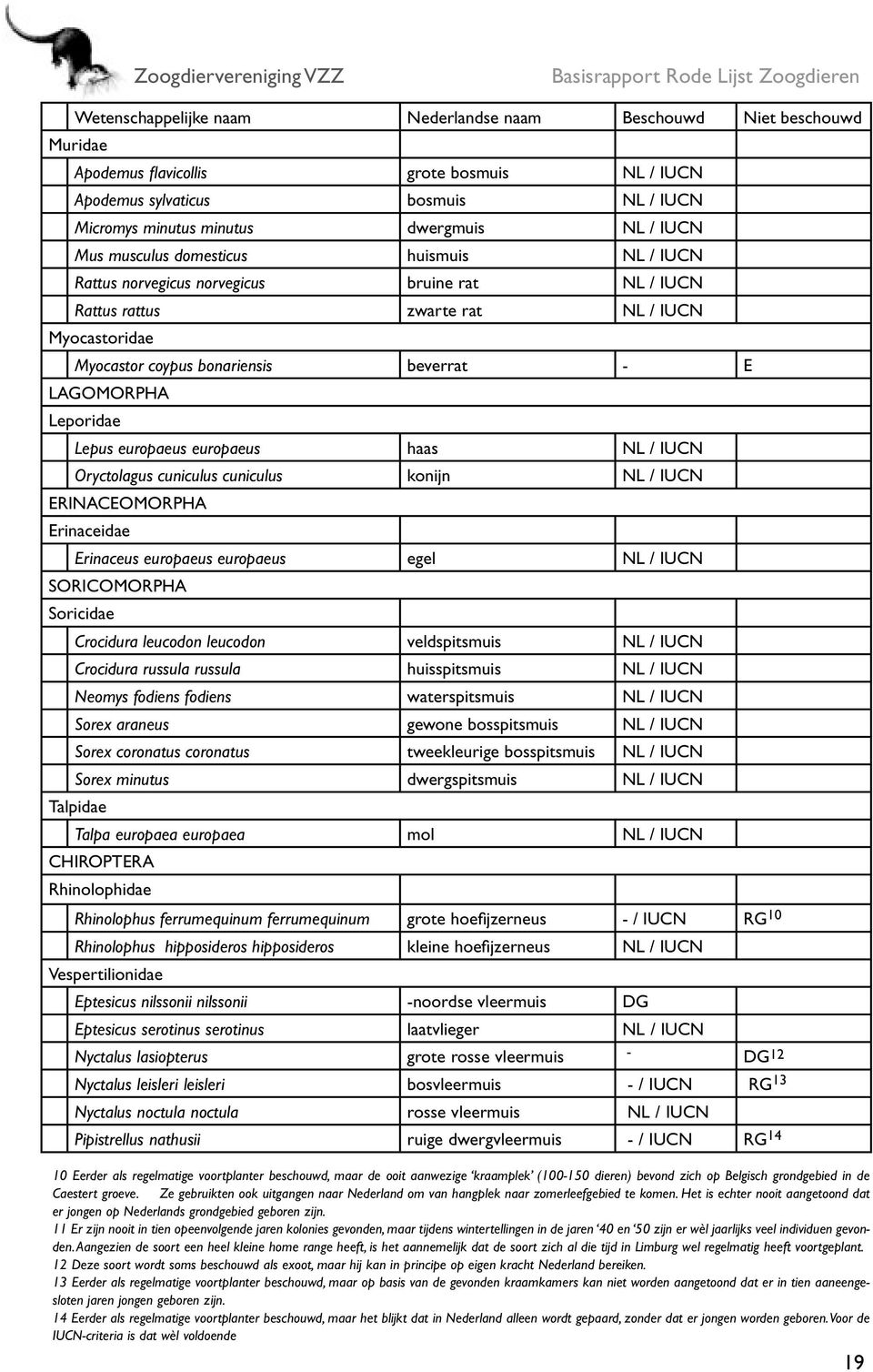 Leporidae Lepus europaeus europaeus haas NL / IUCN Oryctolagus cuniculus cuniculus konijn NL / IUCN ERINACEOMORPHA Erinaceidae Erinaceus europaeus europaeus egel NL / IUCN SORICOMORPHA Soricidae
