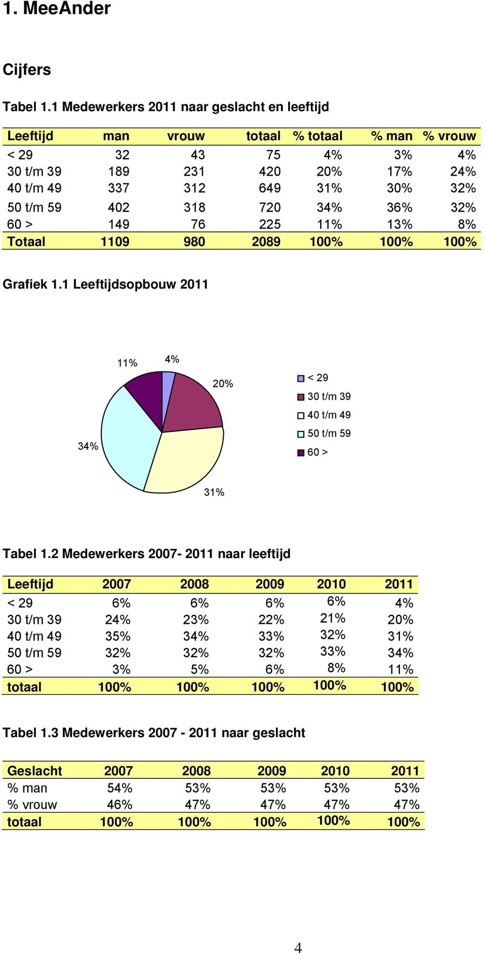 318 720 34% 36% 32% 60 > 149 76 225 11% 13% 8% Totaal 1109 980 2089 100% 100% 100% Grafiek 1.1 Leeftijdsopbouw 2011 11% 4% < 29 20% 30 t/m 39 40 t/m 49 50 t/m 59 34% 60 > 31% Tabel 1.