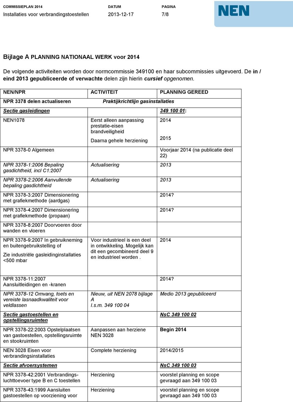 NEN/NPR ACTIVITEIT PLANNING GEREED NPR 3378 delen actualiseren Praktijkrichtlijn gasinstallaties Sectie gasleidingen 349 100 01: NEN1078 NPR 3378-0 Algemeen NPR 3378-1:2006 Bepaling gasdichtheid,