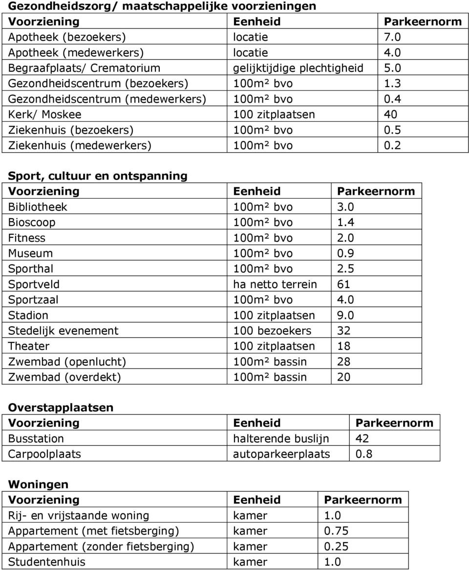 2 Sport, cultuur en ontspanning Bibliotheek 100m² bvo 3.0 Bioscoop 100m² bvo 1.4 Fitness 100m² bvo 2.0 Museum 100m² bvo 0.9 Sporthal 100m² bvo 2.5 Sportveld ha netto terrein 61 Sportzaal 100m² bvo 4.