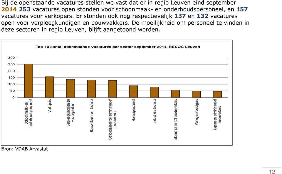 Er stonden ook nog respectievelijk 137 en 132 vacatures open voor verpleegkundigen en bouwvakkers.