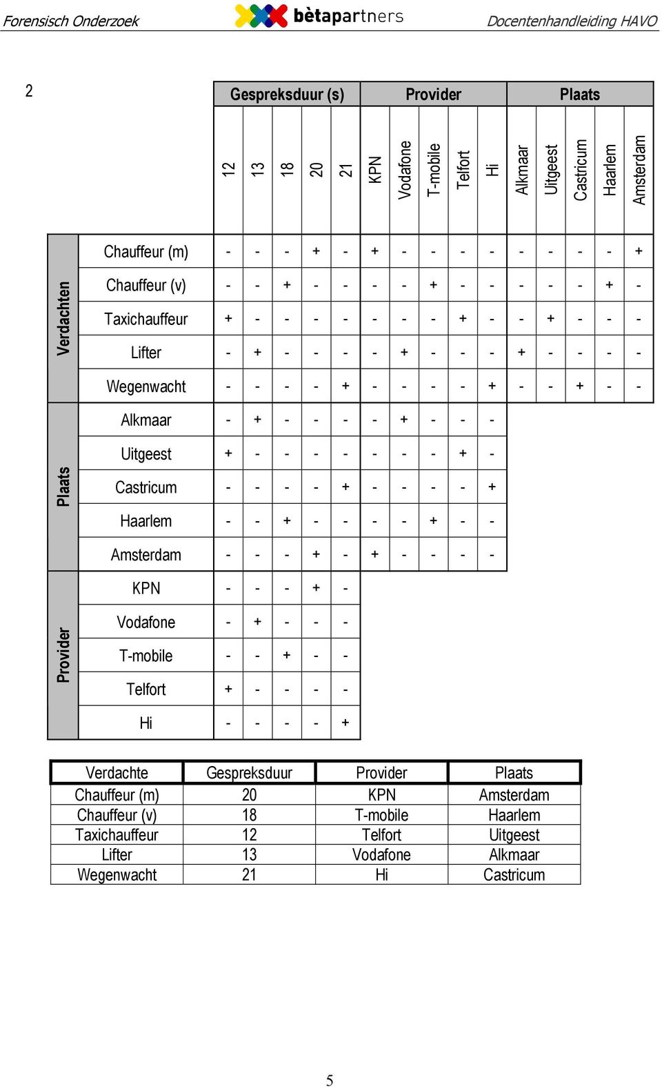 - - - - + - Plaats Castricum - - - - + - - - - + Haarlem - - + - - - - + - - Amsterdam - - - + - + - - - - KPN - - - + - Provider Vodafone - + - - - T-mobile - - + - - Telfort + - - - - Hi - - - -