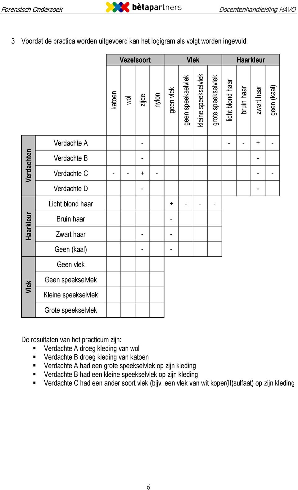 - - Geen (kaal) - - Geen vlek Vlek Geen speekselvlek Kleine speekselvlek Grote speekselvlek De resultaten van het practicum zijn: Verdachte A droeg kleding van wol Verdachte B droeg kleding van