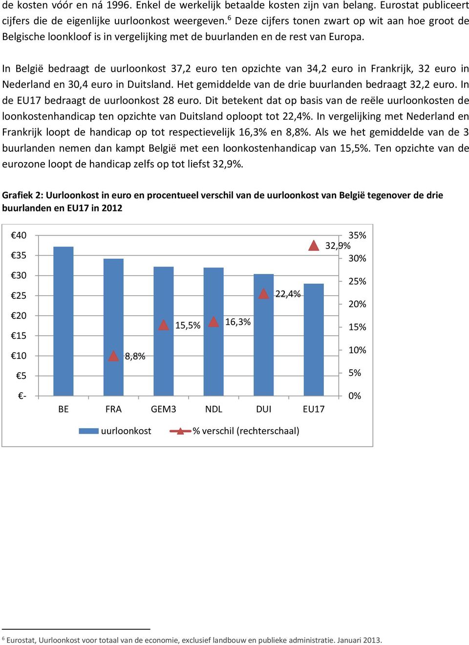 In België bedraagt de uurloonkost 37,2 euro ten opzichte van 34,2 euro in Frankrijk, 32 euro in Nederland en 30,4 euro in Duitsland. Het gemiddelde van de drie buurlanden bedraagt 32,2 euro.