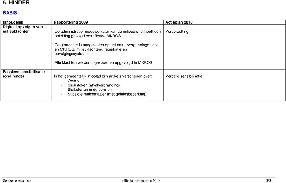 Alle klachten werden ingevoerd en opgevolgd in MKROS.