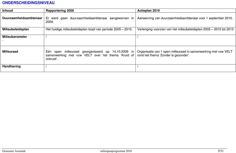 Verlenging voorzien van het milieubeleidsplan 2005 2010 tot 2013 Milieubarometer - / / Milieuraad Eén open milieuraad georganiseerd op 14.10.2009 in samenwerking met vzw VELT over het thema Kruid of onkruid.