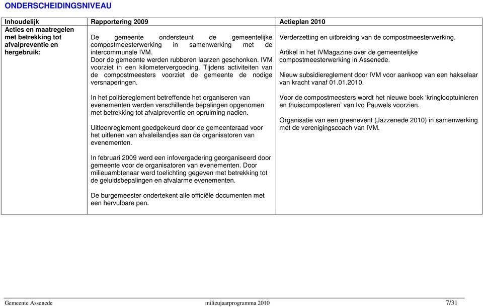 Verderzetting en uitbreiding van de compostmeesterwerking. Artikel in het IVMagazine over de gemeentelijke compostmeesterwerking in Assenede.