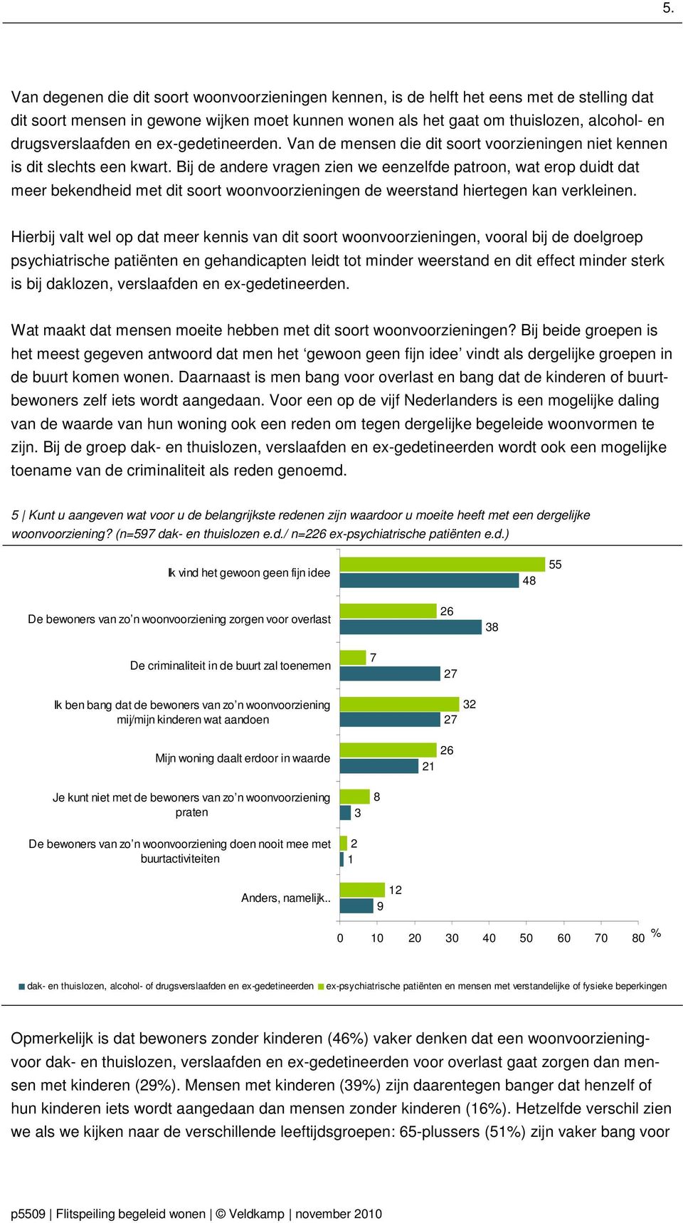 Bij de andere vragen zien we eenzelfde patroon, wat erop duidt dat meer bekendheid met dit soort woonvoorzieningen de weerstand hiertegen kan verkleinen.