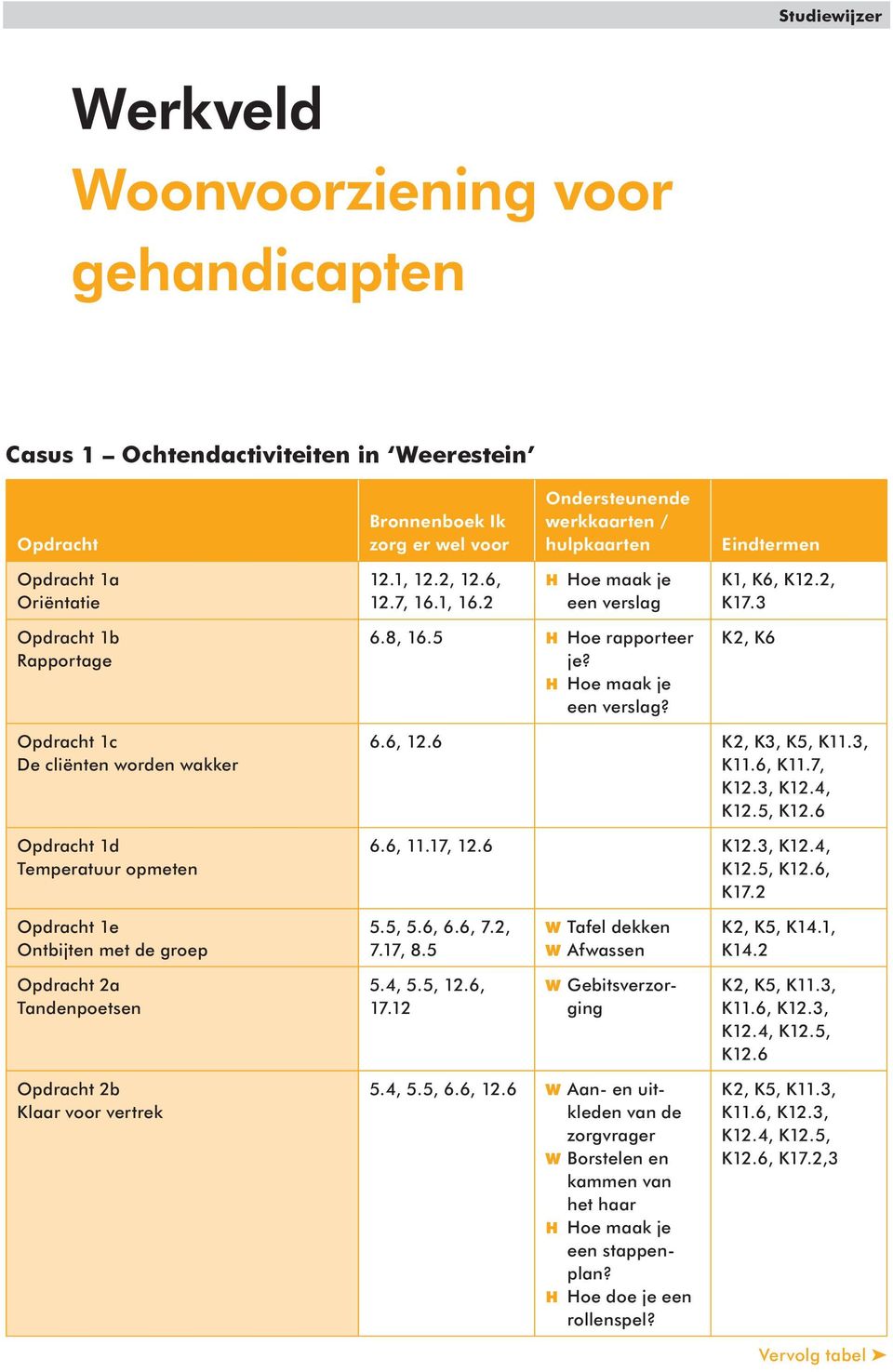 17, 12.6 K12.3, K12.4, K12.5, K12.6, K17.2 1e Ontbijten met de groep 5.5, 5.6, 6.6, 7.2, 7.17, 8.5 W Tafel dekken K2, K5, K14.1, K14.2 2a Tandenpoetsen 5.4, 5.5, 12.6, 17.