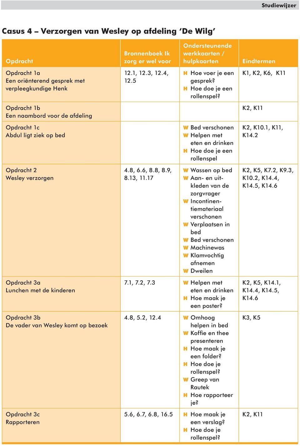 17 W Wassen op bed W Aan- en uitkleden W Incontinentiemateriaal verschonen W Verplaatsen in bed W Machinewas W Dweilen K2, K5, K7.2, K9.3, K10.2, K14.4, K14.5, K14.