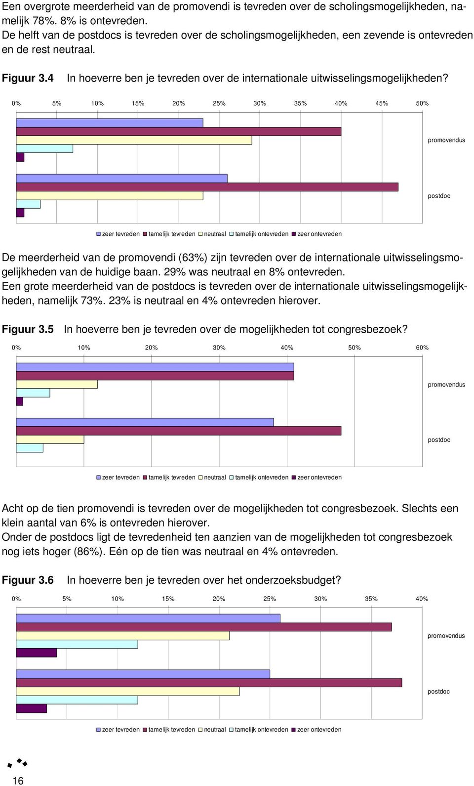 0% 5% 10% 15% 20% 25% 30% 35% 40% 45% 50% zeer tevreden tamelijk tevreden neutraal tamelijk ontevreden zeer ontevreden De meerderheid van de promovendi (63%) zijn tevreden over de internationale