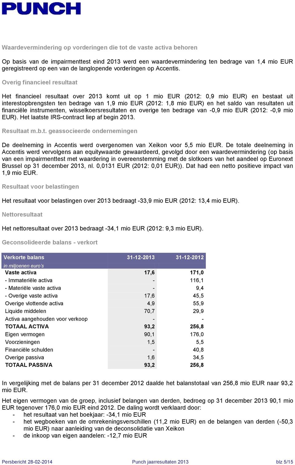 Overig financieel resultaat Het financieel resultaat over 2013 komt uit op 1 mio EUR (2012: 0,9 mio EUR) en bestaat uit interestopbrengsten ten bedrage van 1,9 mio EUR (2012: 1,8 mio EUR) en het