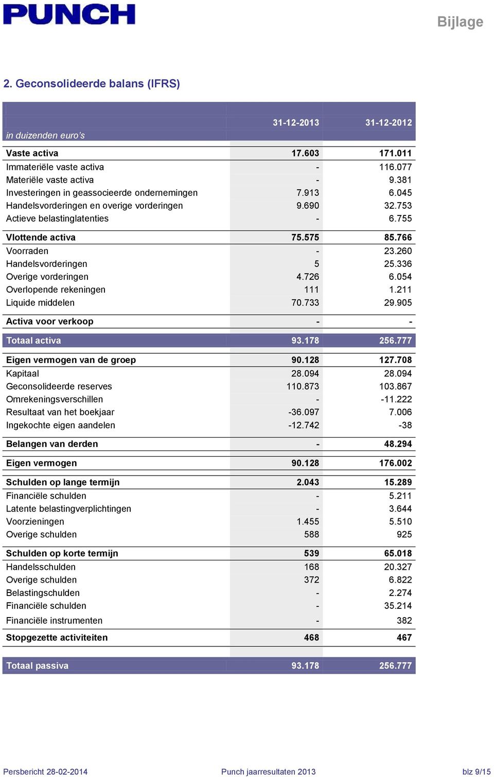 260 Handelsvorderingen 5 25.336 Overige vorderingen 4.726 6.054 Overlopende rekeningen 111 1.211 Liquide middelen 70.733 29.905 Activa voor verkoop - - Totaal activa 93.178 256.