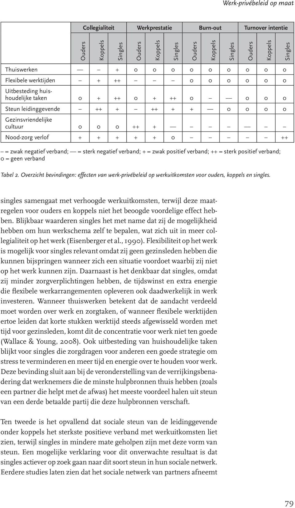 = sterk positief verband; 0 = geen verband Tabel 2. Overzicht bevindingen: effecten van werk-privébeleid op werkuitkomsten voor ouders, koppels en singles.