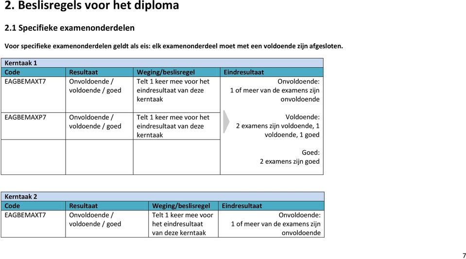 examens zijn onvoldoende EAGBEMAXP7 Onvoldoende / voldoende / Telt 1 keer mee voor het eindresultaat van deze kerntaak Voldoende: 2 examens zijn voldoende, 1 voldoende, 1 Goed: 2 examens